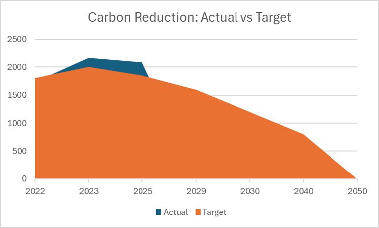 Carbon Reduction Plan 2025 RC Signed